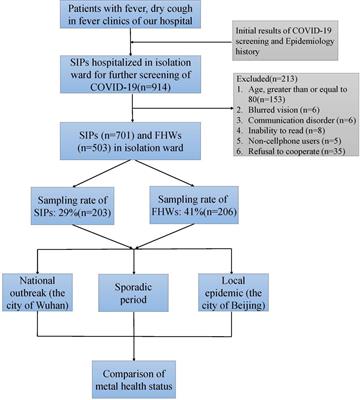 Dynamic changes in mental health status related to the COVID-19 pandemic among health care workers and inpatients in China